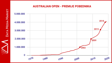 Zarade na Australijan Openu