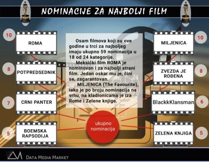 Oskar dodela Oskara nominacije za najbolji film glumce i glumicu