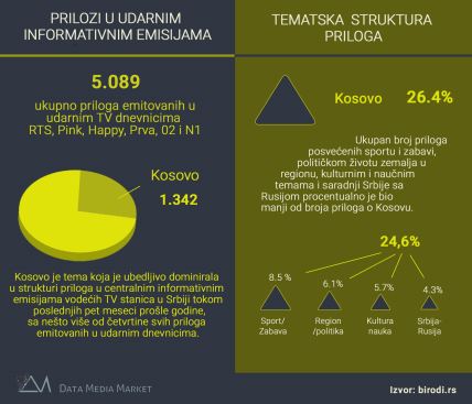 Izveštavanje televizija centralna tema u TV emisijama