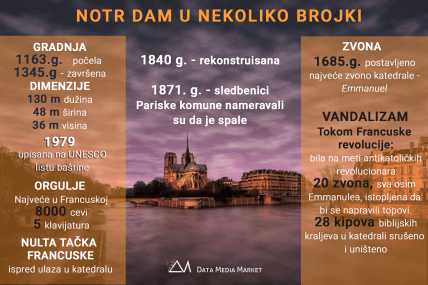  Pariz - Požar u crkvi Notr Dam