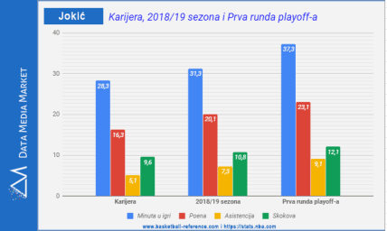 Nikola Jokić bonus druga plej-of runda NBA 431.000 dolara