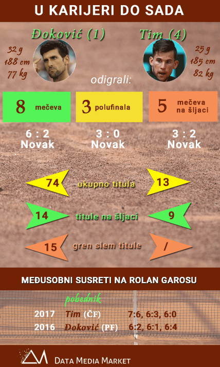 Polufinale Rolan Garosa Nadal - Federer i Đoković - Tim