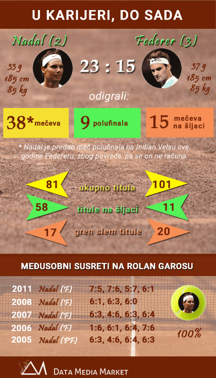 Polufinale Rolan Garosa Nadal - Federer i Đoković - Tim