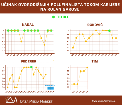 Polufinale Rolan Garosa Nadal - Federer i Đoković - Tim