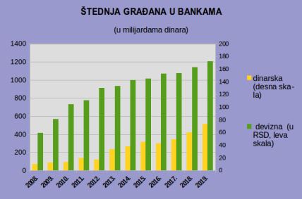  Štednja u Srbiji - sve više u dinarima, nema investiranja u hartije