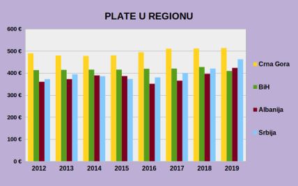 Vučić – Prosečna plata u januaru 515 evra