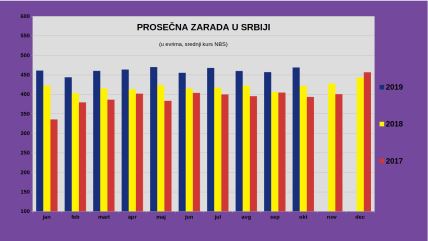  Prosečna plata za oktobar 2019 55065 dinara