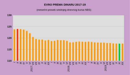  NBS o kursu dinara, inflaciji, bankama