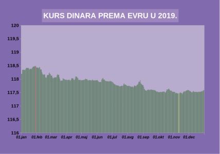 Da li je dinar precenjen i da li će pasti ispod 117 za evro