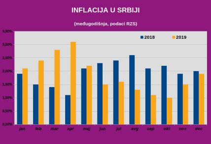  Mesečna inflacija u decembru 1,9 odsto godišnje