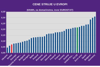 Cene struje u Evropi – Srbija najjeftinija posle Ukrajine