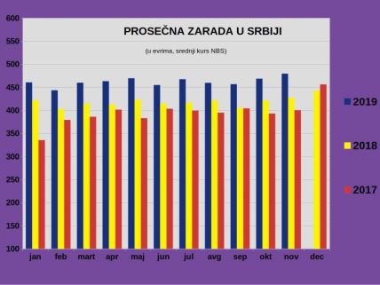 Prosečna neto zarada novembar 2019 56331 dinar