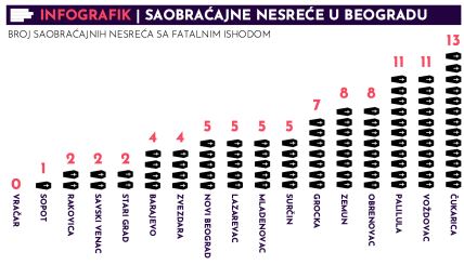 Saobraćajne nesreće u Beogradu