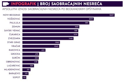 Beograd: Saobraćajne nesreće, statistika