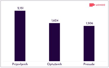 Alimentacija u Srbiji: Prijavljenih, optuženih i presude