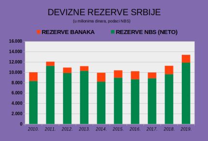  Devizne rezerve Srbije rekordne