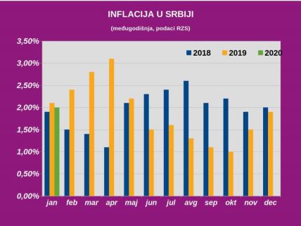  Mesečna inflacija u januaru 2% međugodišnje