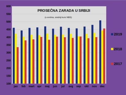 Plata za decembar 2019 je 500 evra, veća 12 odsto