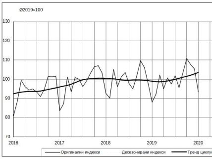 Industrijska proizvodnja u Srbiji