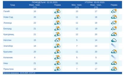 Vremenska prognoza, ponedeljak 2. mart