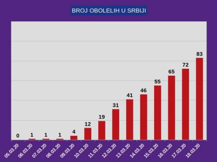 Korona virus Srbija broj zaraženih