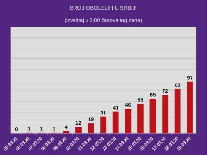 Korona virus Srbija broj zaraženih najnovije vesti