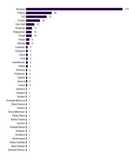 Korona virus u Srbiji najnovije vesti korona virus u Ćupriji