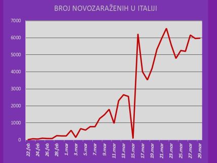 Italija korona virus najnovije broj zaraženih i mrtvih