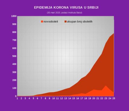 Korona virus - Srbija - Starosna struktura obolelih u Srbiji