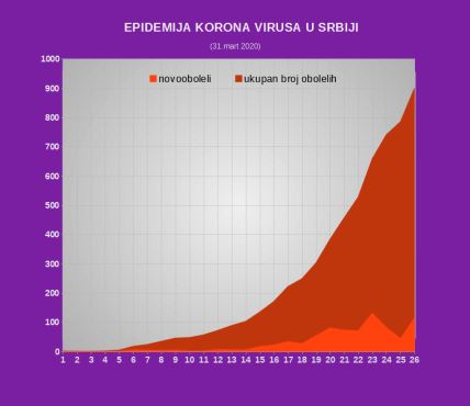 Korona virus najnovije vesti Srbija broj zaraženih