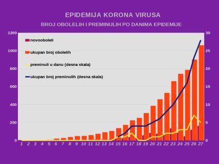 Korona virus - Srbija -Masovna testiranja 