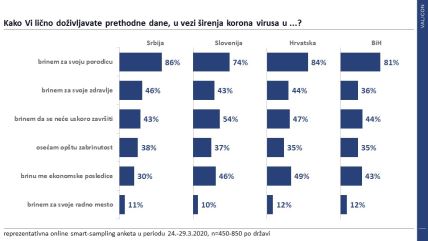 Dali SRbi brinu više za posao ili za porodoci u vreme epidemije korona virusa