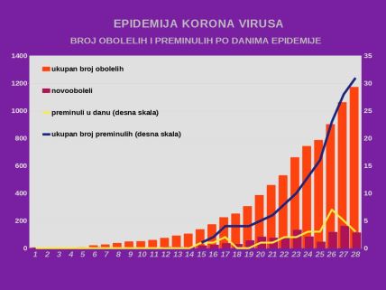 Korona virus Srbija najnove vesti broj obolelih i umrlih