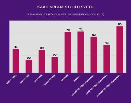 Srbija i svet - broj obolelih, preminulih, testiranih Worldmeters