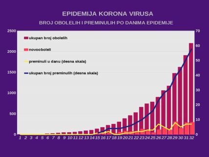 Korona virus najnovije Srbija broj zaraženih i umrlih