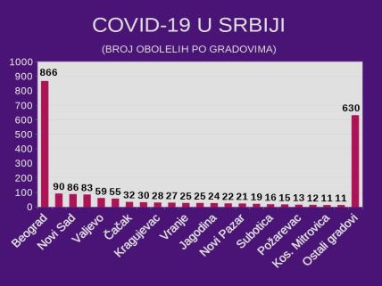 Korona virus u Srbiji najnovije vesti Gde ima najviše zaraženih