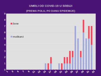 Korona virus najnovije vesti Srbija broj obolelih i umrlih