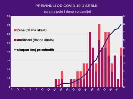 Korona virus Srbija najnovije vesti