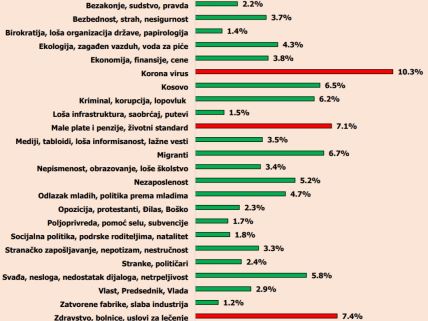 Korona virus u Srbiji šta vas najviše nervira tokom epidemije korona virusa