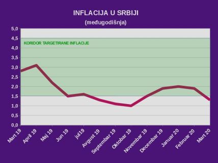 Inflacija u martu 1,3%, ispod koridora plana