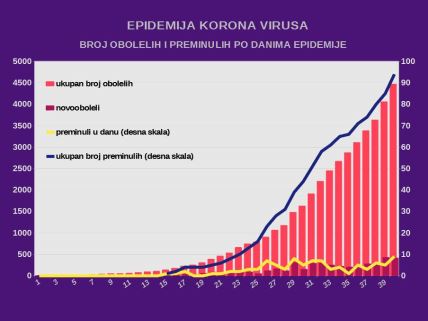 Korona virus Srbija epidemijska kriva dr Kisić dr Kon