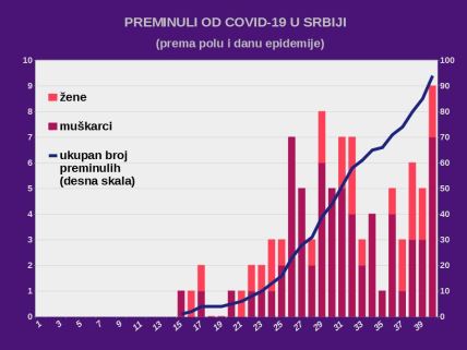 Korona virus Srbija najnovije vesti zaraženi i umrli