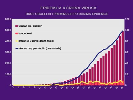 Korona virus Srbija koliko je izlečenih 