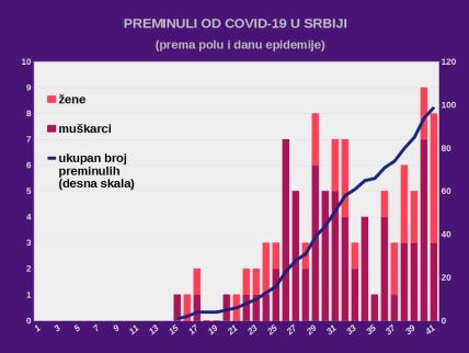 Korona virus u Srbiji najnovije vesti  