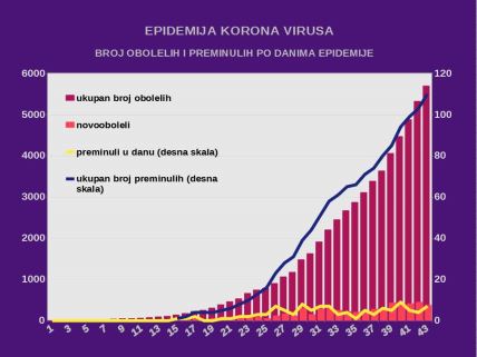 Korona virus najnovije vesti Srbija broj obolelih