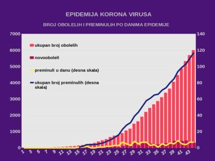 Korona virus najnovije Srbija konferencija zaraženi i preminuli novi podaci UŽIVO prenos RTS