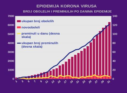 Srbija-Korona virus-mrtvi i zaraženi-19.april-najnovije vesti