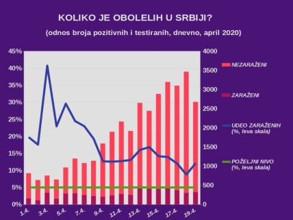 Srbija-Korona virus-mrtvi i zaraženi-19.april-najnovije vesti