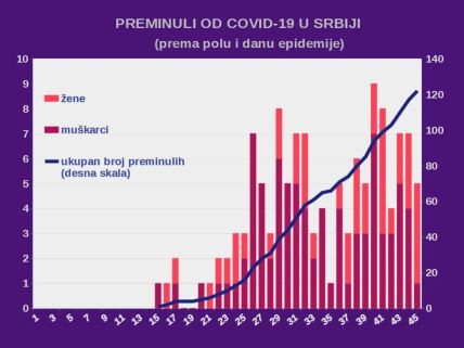 Srbija-Korona virus-mrtvi i zaraženi-19.april-najnovije vesti