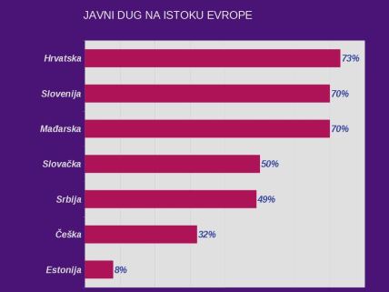 Hrvatska i Srbija javni dug u vreme korona krize